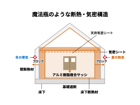美里建設の標準的な断熱・気密仕様