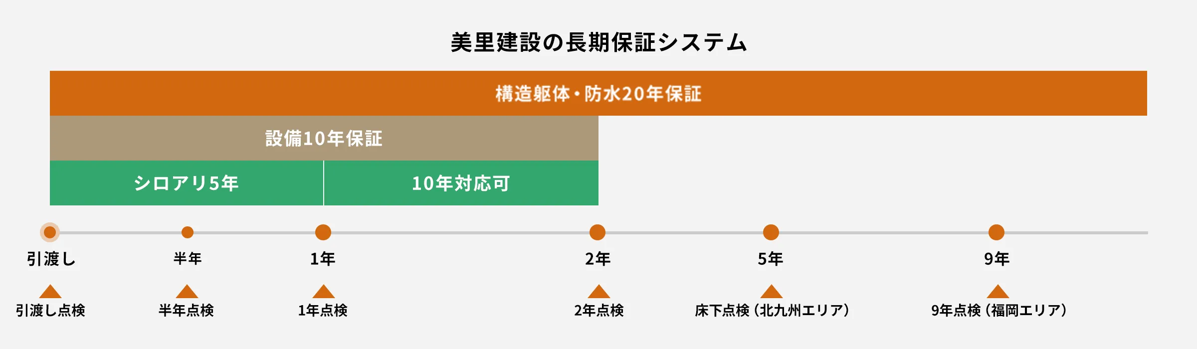 美里建設の長期保証システム図