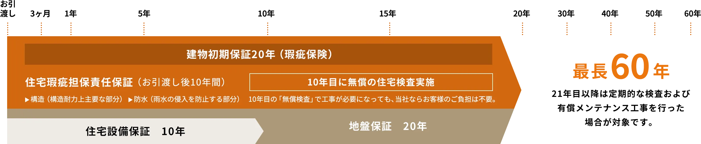 美里建設の保証期間タイムライン詳細