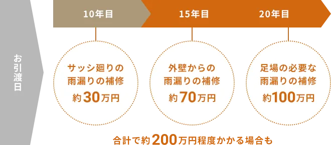 雨漏り補修費用の目安