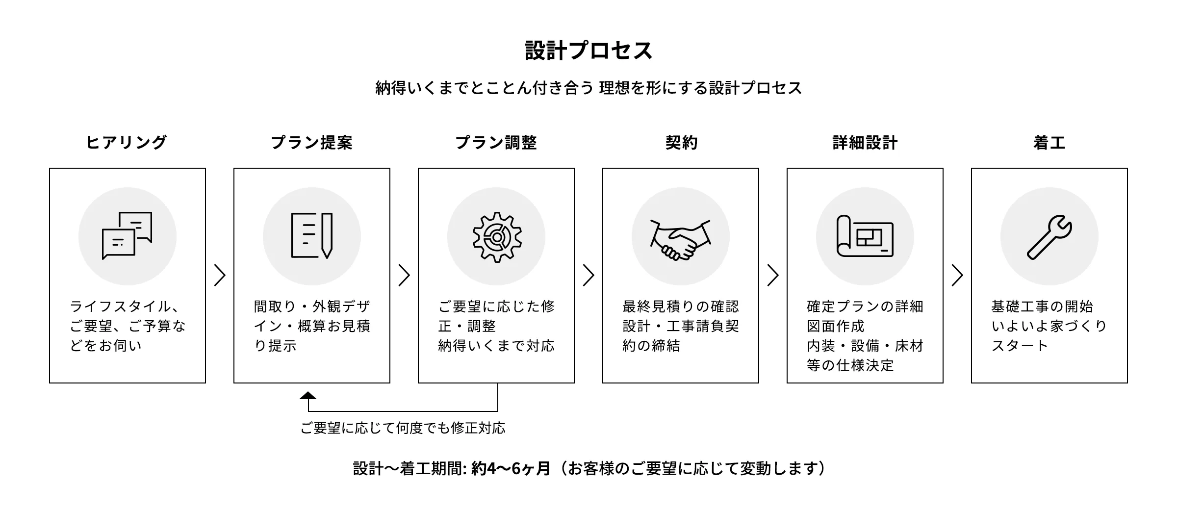 お客様の理想をカタチにする設計プロセス