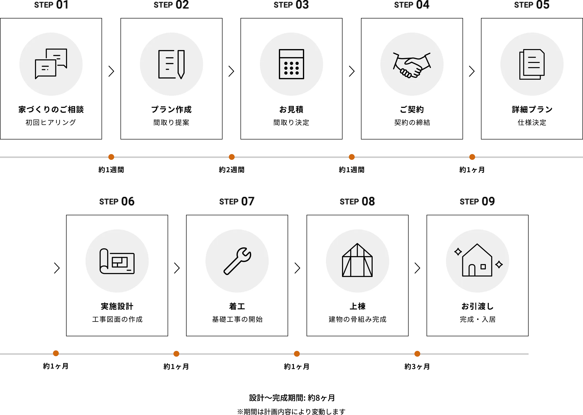 家づくりの流れと日安期間（※期間は計画内容により変動します）