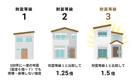 耐震等級比較