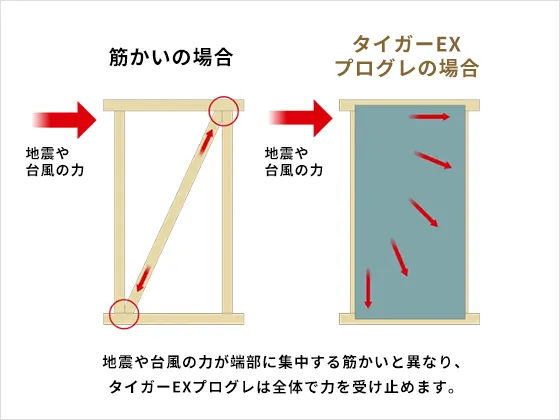 筋交いとパネル工法の耐力壁比較イメージ