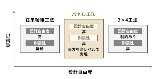 工法別の耐震性と設計自由度の関係（美里建設の位置づけ）