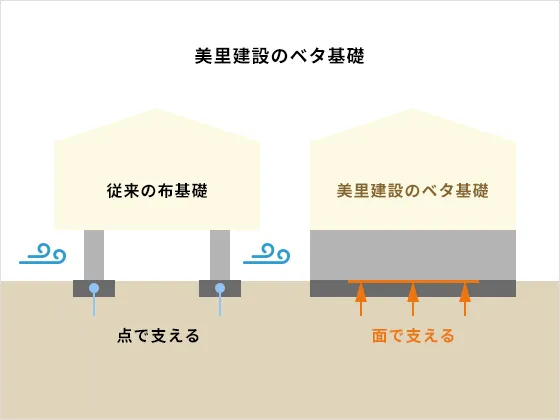ベタ基礎と従来工法の比較図