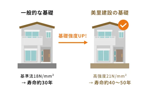 基礎強度による住まいの寿命比較（イメージ）