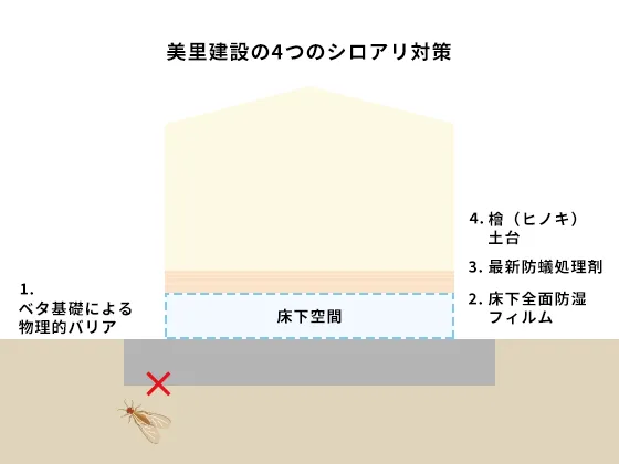 4層シロアリバリアシステムの仕組み