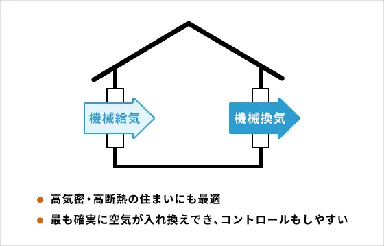 第一種換気の仕組み（機械給気・機械排気）